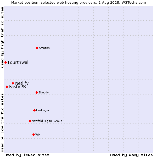 Market position of Netlify vs. FastVPS vs. Fourthwall