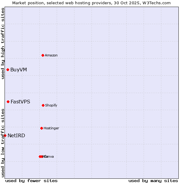 Market position of FastVPS vs. BuyVM vs. NetIRD
