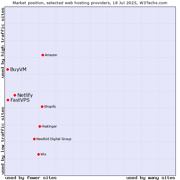 Market position of Netlify vs. FastVPS vs. BuyVM