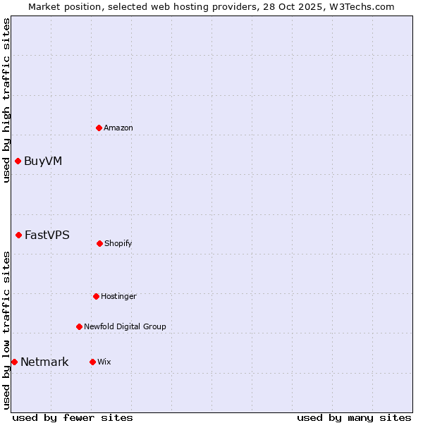 Market position of FastVPS vs. BuyVM vs. Netmark