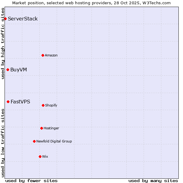 Market position of FastVPS vs. BuyVM vs. ServerStack