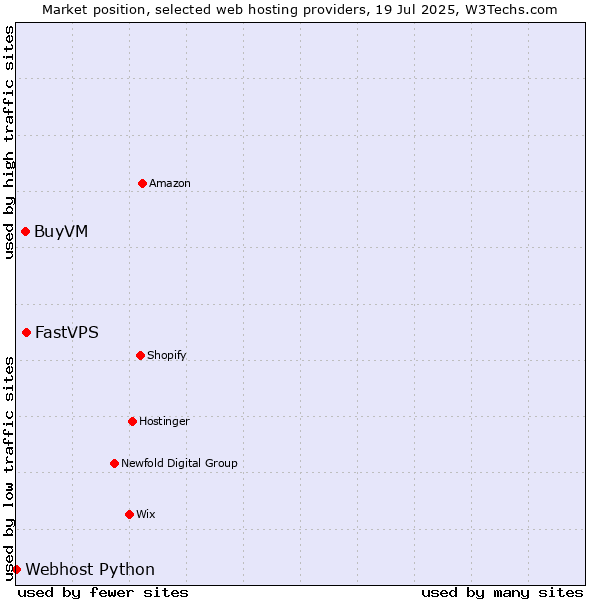 Market position of FastVPS vs. BuyVM vs. Webhost Python