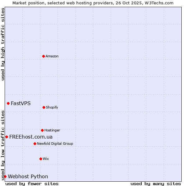 Market position of FastVPS vs. FREEhost.com.ua vs. Webhost Python