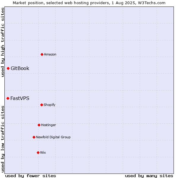 Market position of GitBook vs. FastVPS