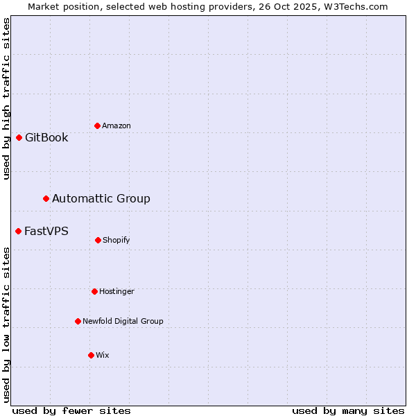 Market position of Automattic Group vs. GitBook vs. FastVPS