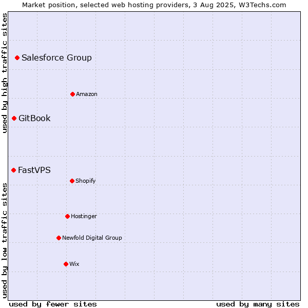 Market position of Salesforce Group vs. GitBook vs. FastVPS