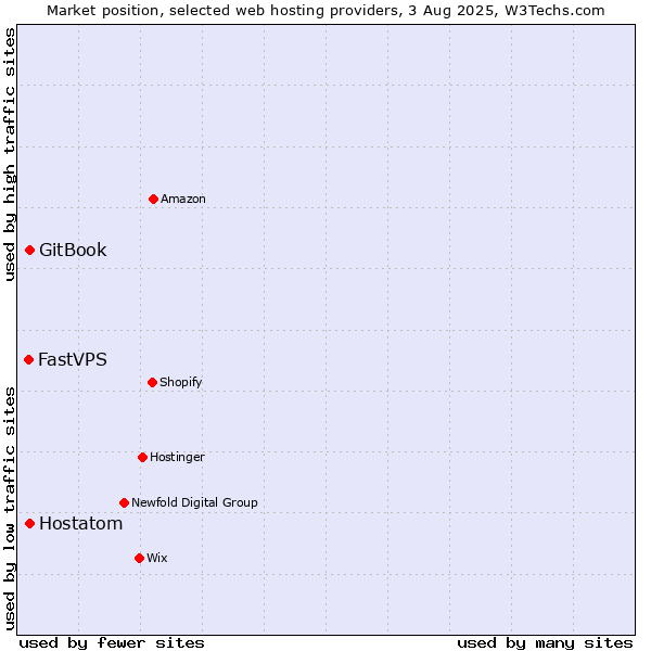 Market position of Hostatom vs. GitBook vs. FastVPS