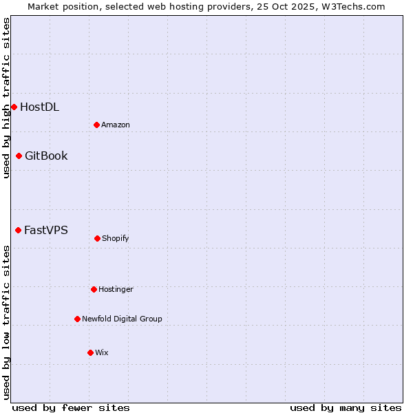 Market position of GitBook vs. FastVPS vs. HostDL