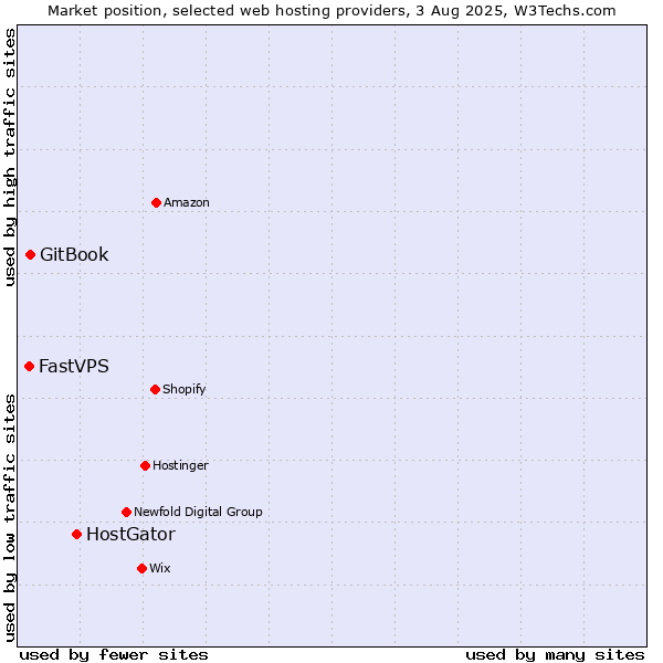 Market position of HostGator vs. GitBook vs. FastVPS