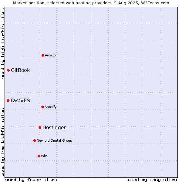 Market position of Hostinger vs. GitBook vs. FastVPS