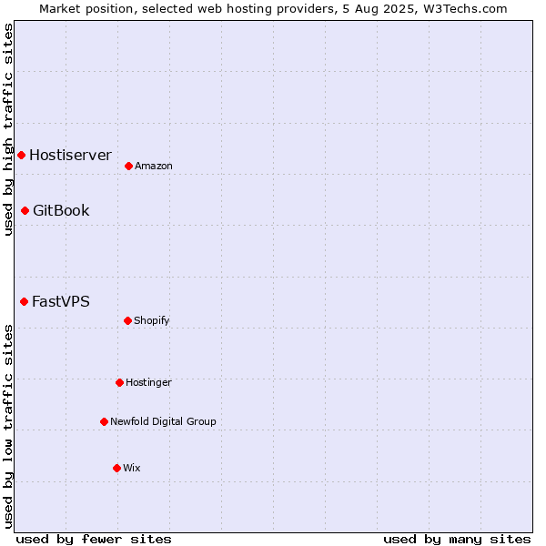 Market position of GitBook vs. FastVPS vs. Hostiserver