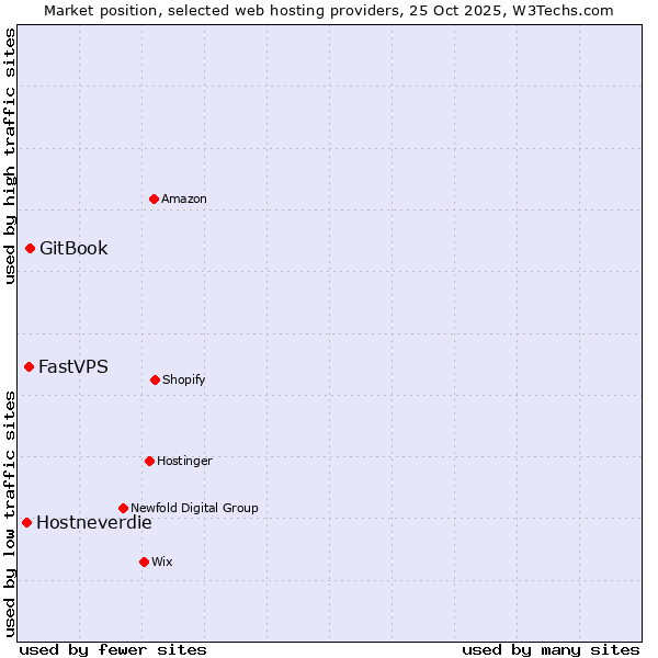 Market position of GitBook vs. FastVPS vs. Hostneverdie