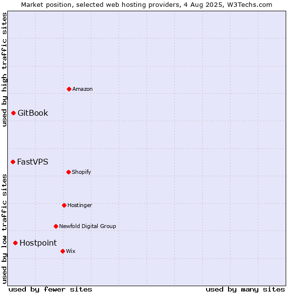 Market position of Hostpoint vs. GitBook vs. FastVPS