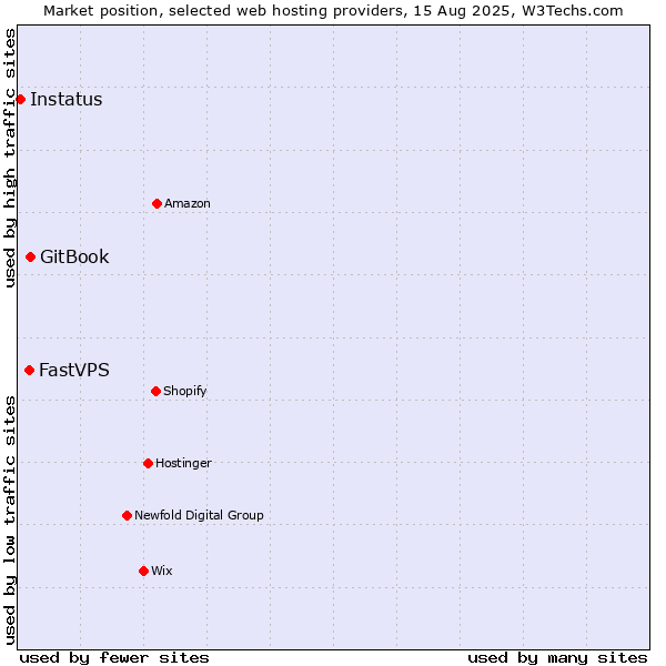 Market position of GitBook vs. FastVPS vs. Instatus