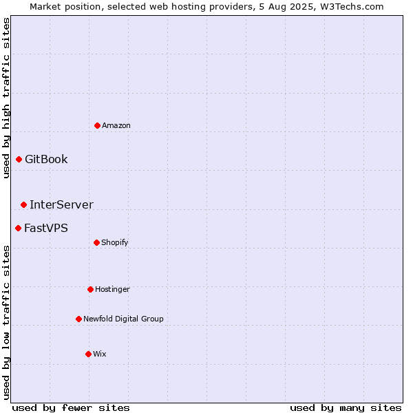 Market position of InterServer vs. GitBook vs. FastVPS