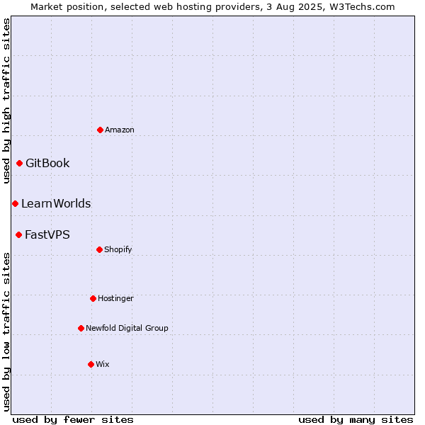 Market position of GitBook vs. FastVPS vs. LearnWorlds