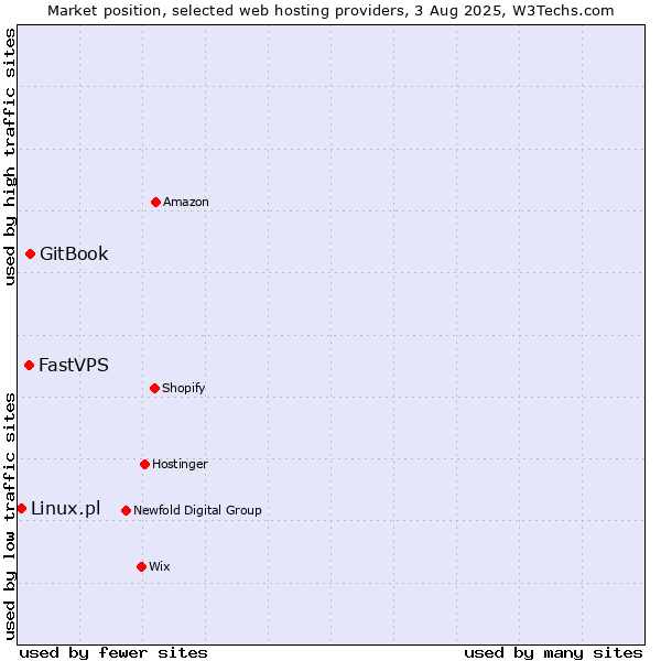 Market position of GitBook vs. FastVPS vs. Linux.pl