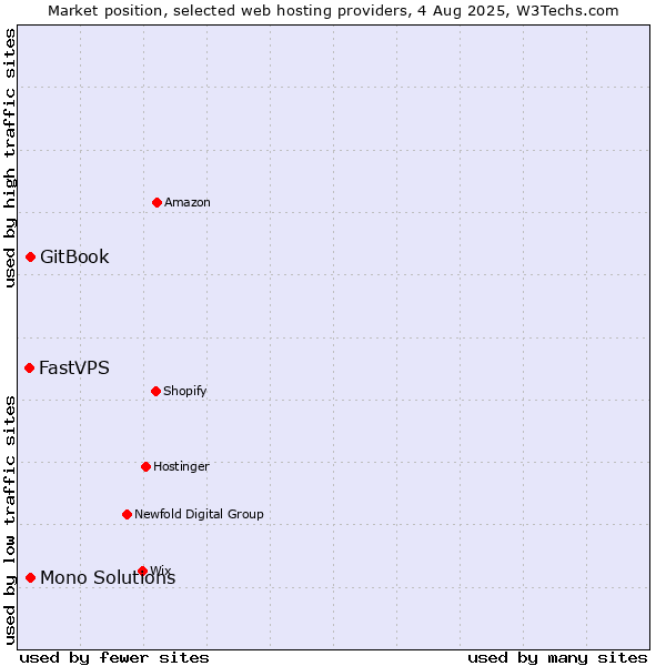 Market position of GitBook vs. Mono Solutions vs. FastVPS