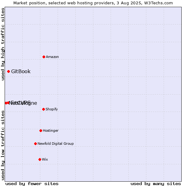 Market position of GitBook vs. FastVPS vs. NetCologne