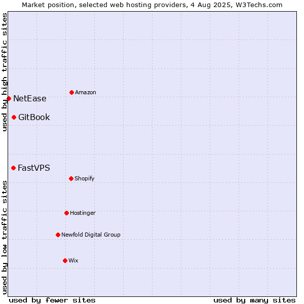 Market position of GitBook vs. FastVPS vs. NetEase