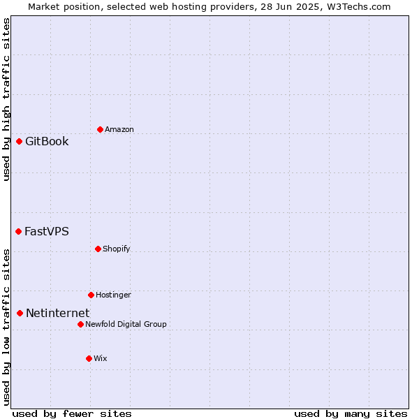 Market position of Netinternet vs. GitBook vs. FastVPS