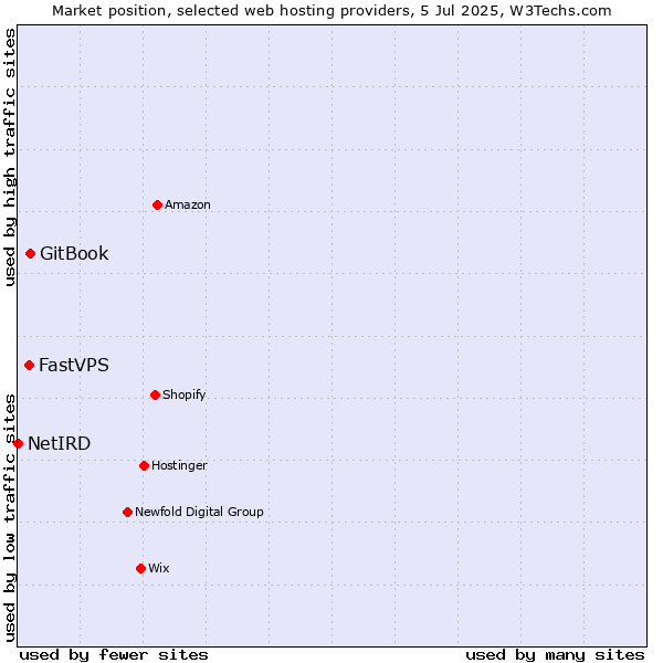 Market position of GitBook vs. FastVPS vs. NetIRD