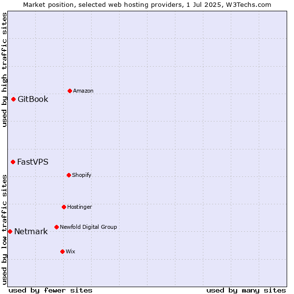 Market position of GitBook vs. FastVPS vs. Netmark