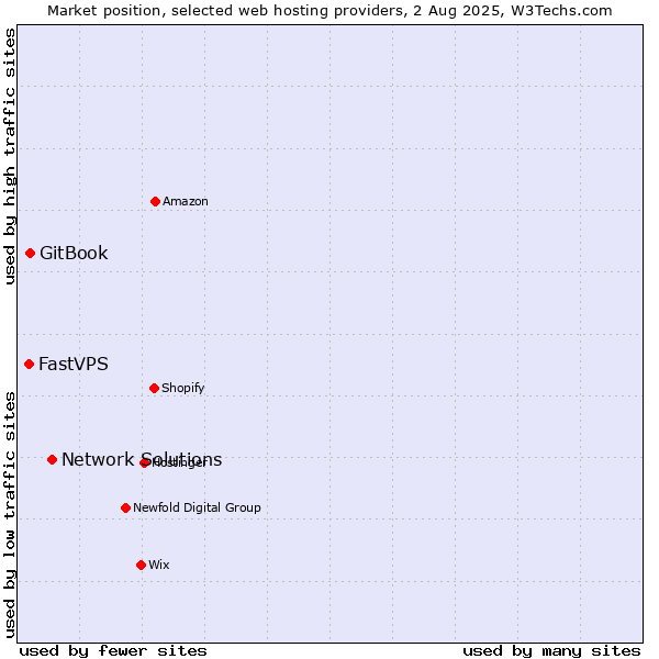 Market position of Network Solutions vs. GitBook vs. FastVPS