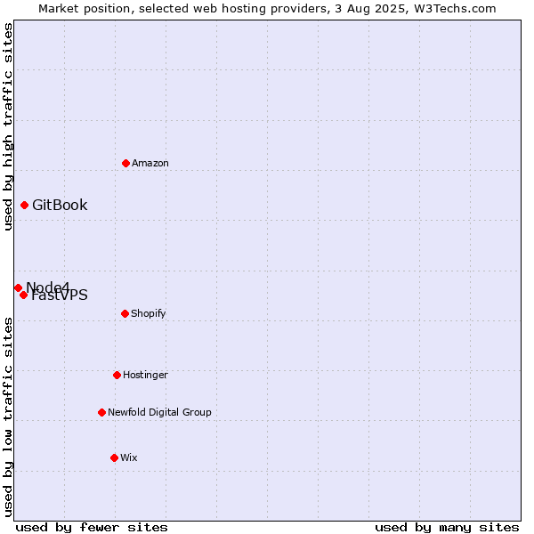 Market position of GitBook vs. FastVPS vs. Node4