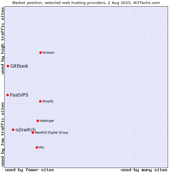 Market position of o2switch vs. GitBook vs. FastVPS