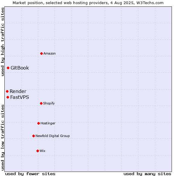 Market position of GitBook vs. FastVPS vs. Render