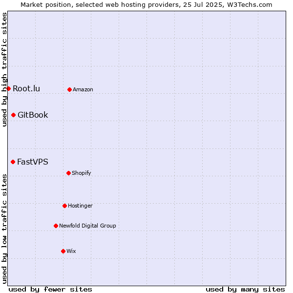 Market position of GitBook vs. FastVPS vs. Root.lu