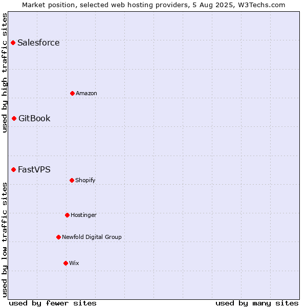 Market position of GitBook vs. FastVPS vs. Salesforce