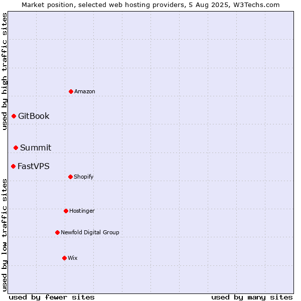 Market position of Summit vs. GitBook vs. FastVPS
