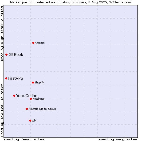 Market position of Your.Online vs. GitBook vs. FastVPS