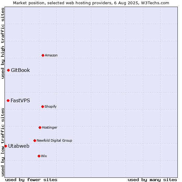 Market position of GitBook vs. FastVPS vs. Utabweb