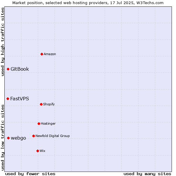 Market position of webgo vs. GitBook vs. FastVPS