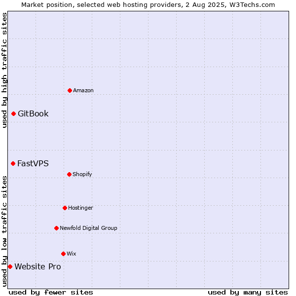 Market position of GitBook vs. FastVPS vs. Website Pro
