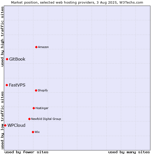 Market position of GitBook vs. FastVPS vs. WPCloud