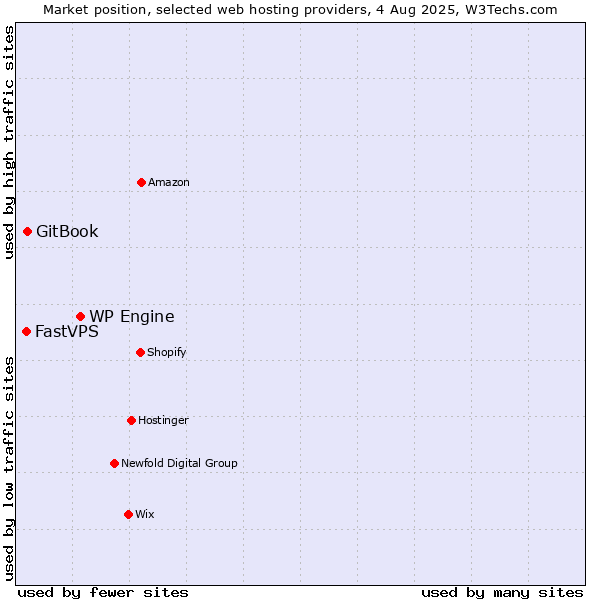 Market position of WP Engine vs. GitBook vs. FastVPS