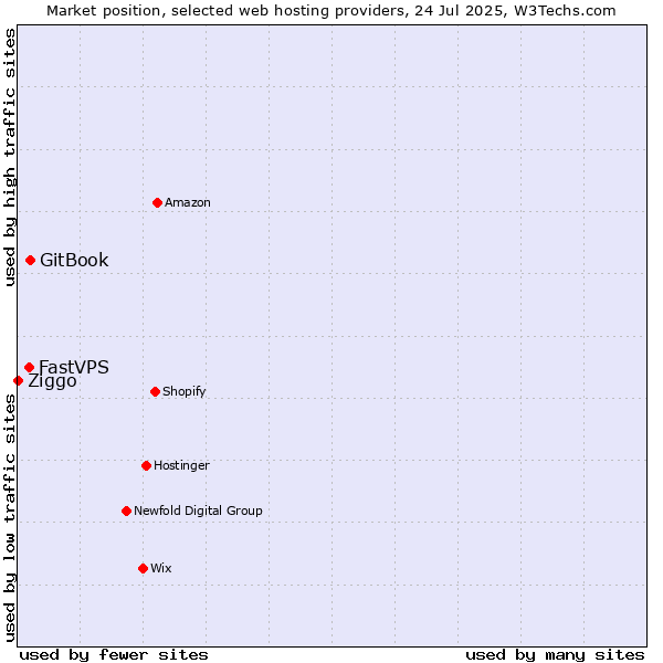 Market position of GitBook vs. FastVPS vs. Ziggo