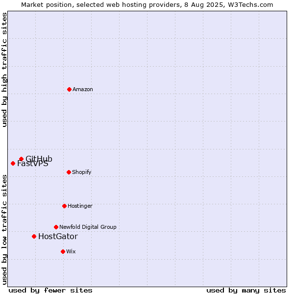 Market position of HostGator vs. GitHub vs. FastVPS