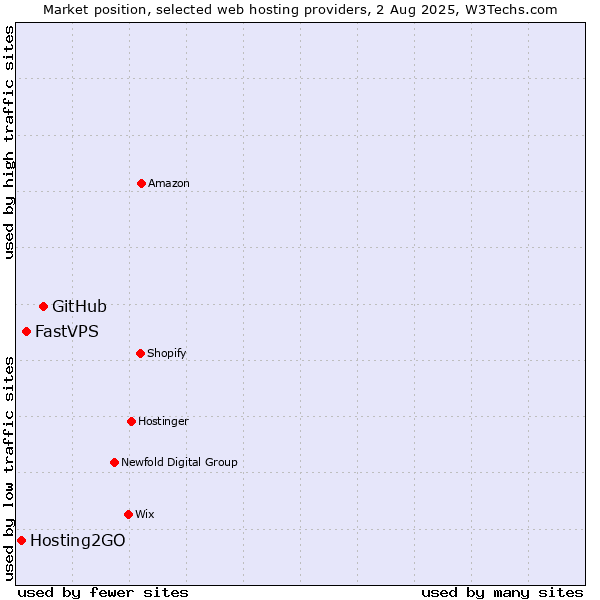 Market position of GitHub vs. FastVPS vs. Hosting2GO