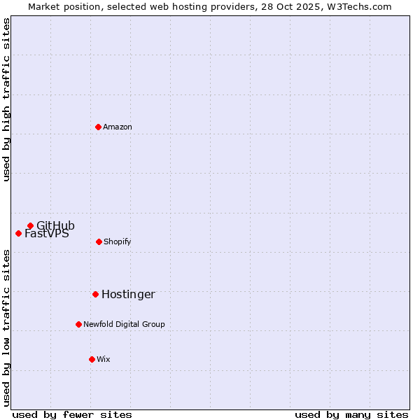 Market position of Hostinger vs. GitHub vs. FastVPS