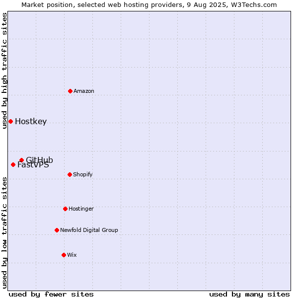 Market position of GitHub vs. FastVPS vs. Hostkey