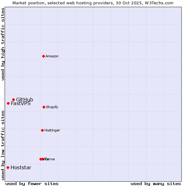 Market position of GitHub vs. FastVPS vs. Hoststar