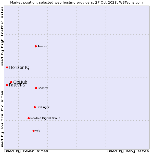 Market position of GitHub vs. HorizonIQ vs. FastVPS
