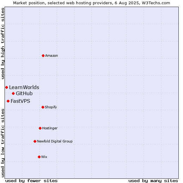 Market position of GitHub vs. FastVPS vs. LearnWorlds