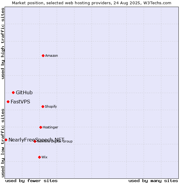 Market position of GitHub vs. FastVPS vs. NearlyFreeSpeech.NET