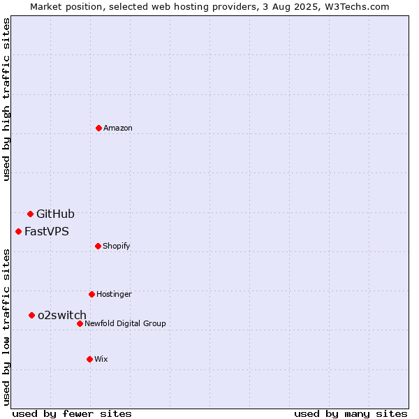 Market position of o2switch vs. GitHub vs. FastVPS